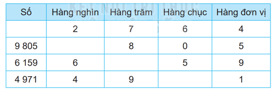 Giải bài 49: Luyện tập chung (tiết 2) trang 15 vở bài tập Toán 3 - Kết nối tri thức với cuộc sống 1