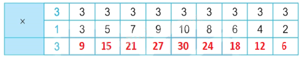Giải bài 5: Bảng nhân 3, bảng chia 3 (tiết 1) trang 13 vở bài tập Toán 3 - Kết nối tri thức với cuộc sống 0 2
