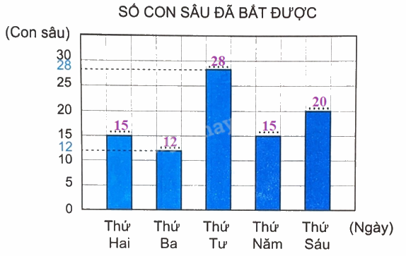 Giải bài 50: Biểu đồ cột (tiết 1) trang 45 vở bài tập Toán 4 - Kết nối tri thức với cuộc sống 1 3