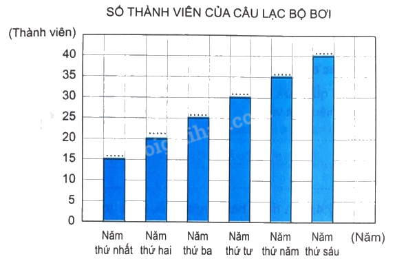 Giải bài 50: Biểu đồ cột (tiết 1) trang 45 vở bài tập Toán 4 - Kết nối tri thức với cuộc sống 2 1