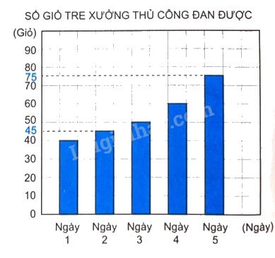 Giải bài 50: Biểu đồ cột (tiết 2) trang 48 vở bài tập Toán 4 - Kết nối tri thức với cuộc sống 1 1