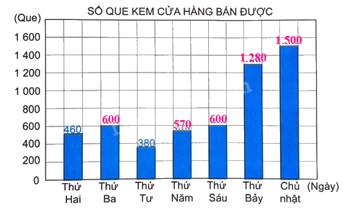 Giải bài 50: Biểu đồ cột (tiết 2) trang 48 vở bài tập Toán 4 - Kết nối tri thức với cuộc sống 2 2