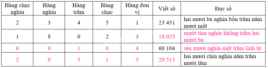 Giải bài 59: Các số có năm chữ số. Số 10 000 (tiết 1) trang 54 vở bài tập Toán 3 - Kết nối tri thức với cuộc sống 0 2