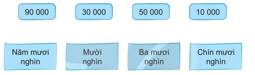 Giải bài 59: Các số có năm chữ số. Số 10 000 (tiết 1) trang 54 vở bài tập Toán 3 - Kết nối tri thức với cuộc sống 3 1