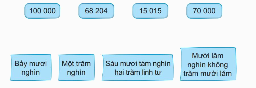 Giải bài 59: Các số có nắm chữ số. Số 100 000 (tiết 2) trang 55 vở bài tập Toán 3 - Kết nối tri thức với cuộc sống 1
