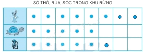 Giải bài 65: Biểu đồ tranh (tiết 2) Vở bài tập toán 2 - Kết nối tri thức với cuộc sống 4