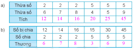 Giải bài 71: Ôn tập phép nhân, phép chia (tiết 2) - VBT Toán 2 - Kết nối tri thức với cuộc sống 2