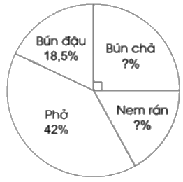 Giải bài 79. Biểu đồ hình quạt tròn trang 84, 85, 86 vở bài tập Toán 5 - Cánh diều 1 1