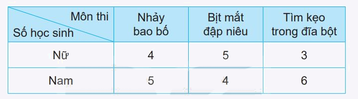 Giải bài 80: Ôn tập bảng số liệu, khả năng xảy ra của một sự kiện trang 122 vở bài tập Toán 3 - Kết nối tri thức với cuộc sống 0 1