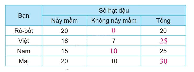 Giải bài 80: Ôn tập bảng số liệu, khả năng xảy ra của một sự kiện trang 122 vở bài tập Toán 3 - Kết nối tri thức với cuộc sống 1 2