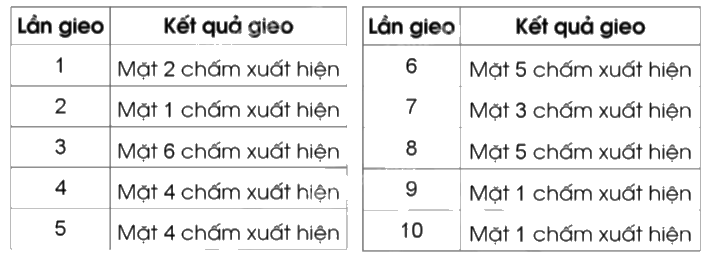 Giải bài 81: Mô tả số lần lặp lại của một kết quả có thể xảy ra trong một số trò chơi đơn giản trang 91, 92 vở bài tập Toán 5 - Cánh diều 1