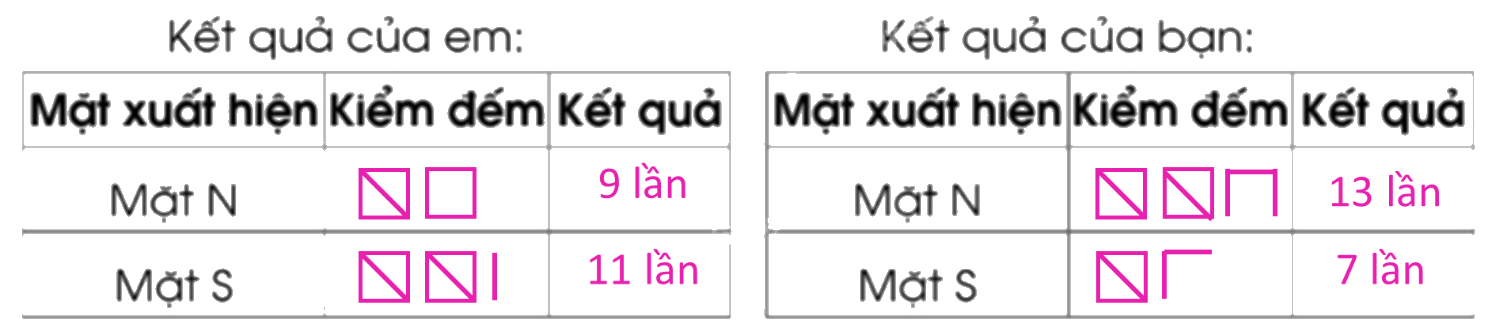 Giải bài 81: Mô tả số lần lặp lại của một kết quả có thể xảy ra trong một số trò chơi đơn giản trang 91, 92 vở bài tập Toán 5 - Cánh diều 3 1
