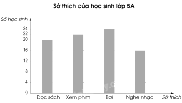 Giải bài 88: Ôn tập về một số yếu tố thống kê và xác suất trang 116, 117, 118 vở bài tập Toán 5 - Cánh diều 4 2