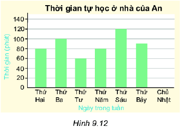 Giải bài 9.11 trang 81 SGK Toán 6 Kết nối tri thức với cuộc sống 1