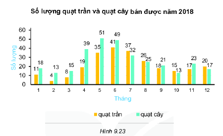 Giải bài 9.18 trang 86 SGK Toán 6 Kết nối tri thức với cuộc sống 1