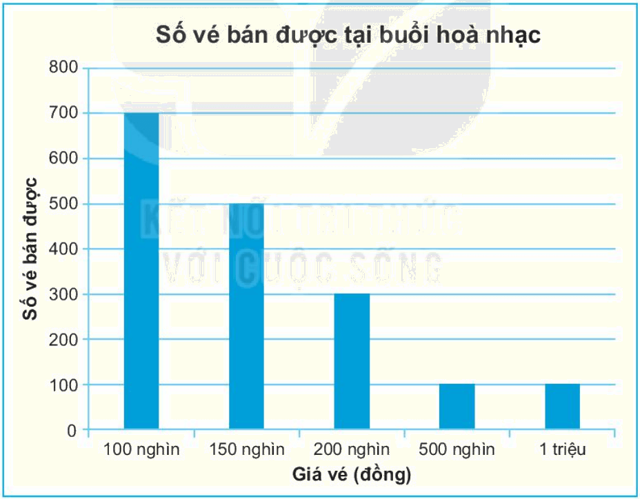 Giải Bài 9.27 trang 75 sách bài tập Toán 6 Kết nối tri thức với cuộc sống 1