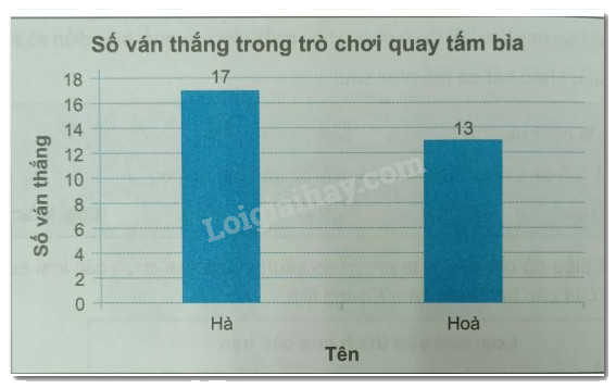 Giải Bài 9.55 trang 92 sách bài tập Toán 6 Kết nối tri thức với cuộc sống 3