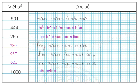 Giải bài: Em làm được những gì (trang 62) VBT toán 2 - Chân trời sáng tạo 1 2