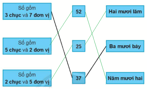 Giải bài: Ôn tập các số trong phạm vi 100 (trang 119) Vở bài tập toán 2 - Chân trời sáng tạo 1 2