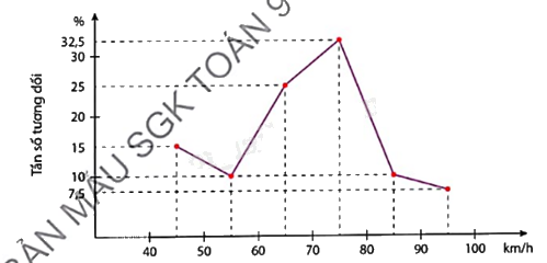 Giải bài tập 10.15 trang 120 SGK Toán 9 tập 2 - Cùng khám phá 1