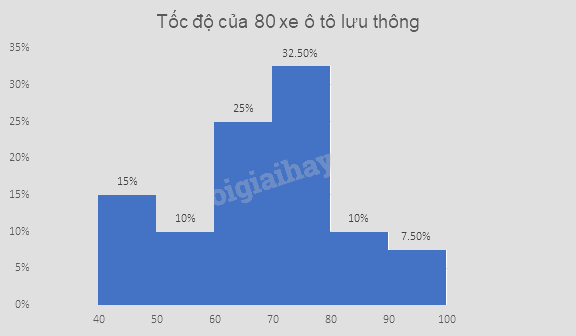Giải bài tập 10.15 trang 120 SGK Toán 9 tập 2 - Cùng khám phá 3