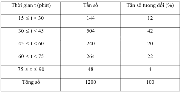Giải bài tập 10.30 trang 132 SGK Toán 9 tập 2 - Cùng khám phá 3