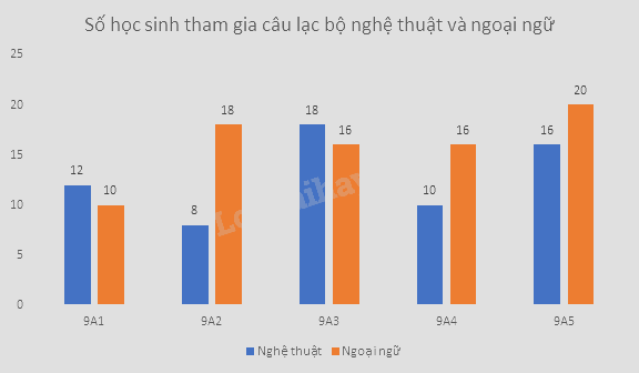 Giải bài tập 10.4 trang 96 SGK Toán 9 tập 2 - Cùng khám phá 5