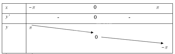 Giải mục 1 trang 2,3,4 SGK Toán 12 tập 1 - Cùng khám phá 3 1