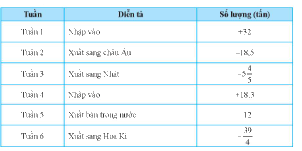 Giải mục 2 trang 11, 12 SGK Toán 7 tập 1 - Chân trời sáng tạo 2 1