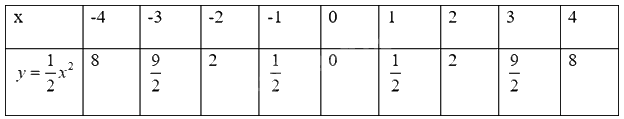 Giải mục 2 trang 3, 4, 5 SGK Toán 9 tập 2 - Cùng khám phá 3