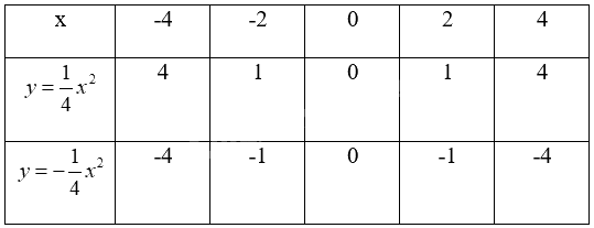 Giải mục 2 trang 7, 8 SGK Toán 9 tập 2 - Chân trời sáng tạo 1 1