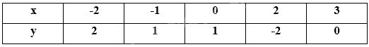 Giải mục 2 trang 8, 9, 10 SGK Toán 8 - Cùng khám phá 1 2