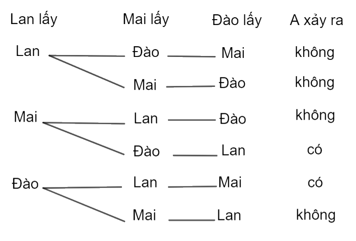 Giải mục 2 trang 83 SGK Toán 10 tập 2 - Chân trời sáng tạo 1