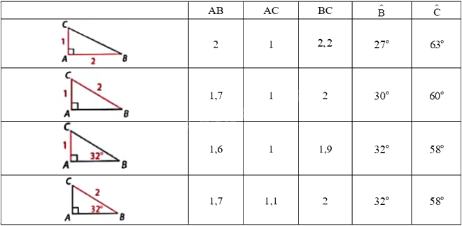 Giải mục 2 trang 84, 85 SGK Toán 9 tập 1 - Cùng khám phá 0 2