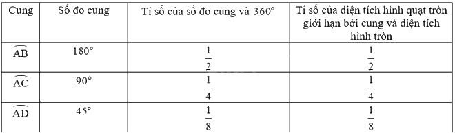 Giải mục 3 trang 119, 120, 121 SGK Toán 9 tập 1 - Cùng khám phá 0 3