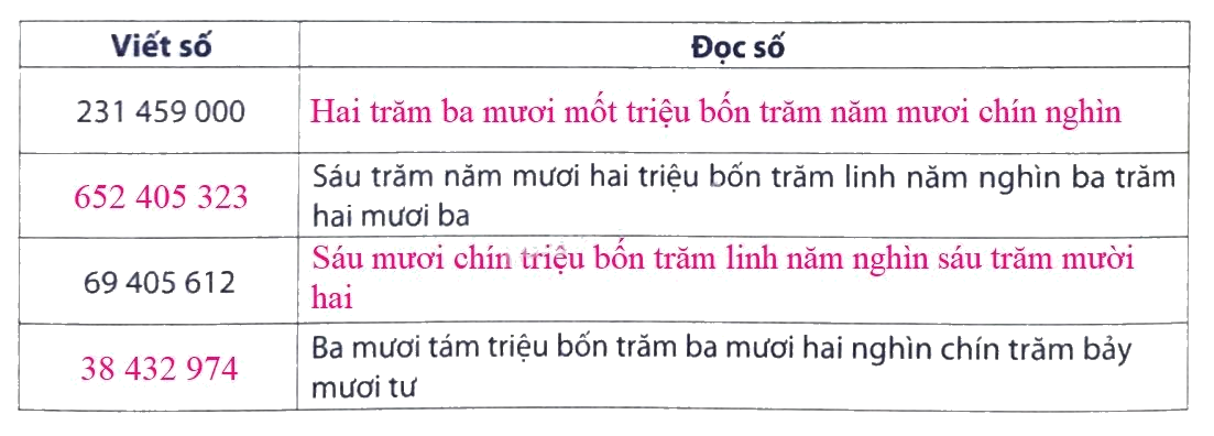 Giải phần A. Tái hiện, củng cố trang 20 bài tập phát triển năng lực Toán 4 0 2