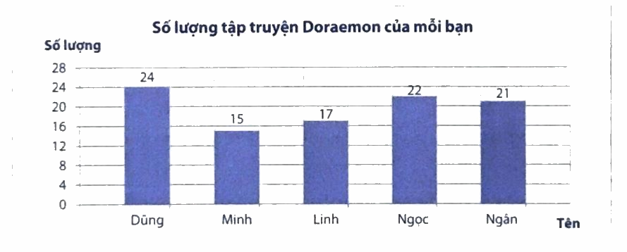 Giải phần A. Tái hiện, củng cố trang 20 bài tập phát triển năng lực Toán 4 4 1