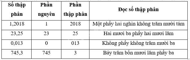 Giải phần A. Tái hiện, củng cố trang 39 Bài tập phát triển năng lực Toán 5 tập 2 1 2