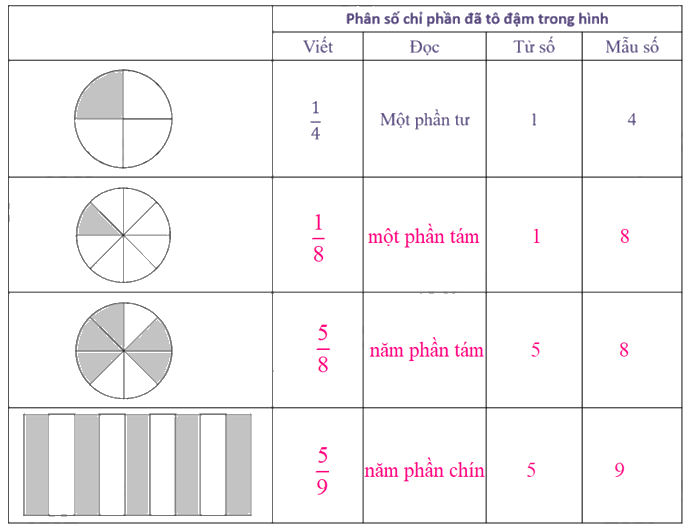 Giải phần A. Tái hiện, củng cố trang 5 Bài tập phát triển năng lực Toán 4 tập 2 0 2