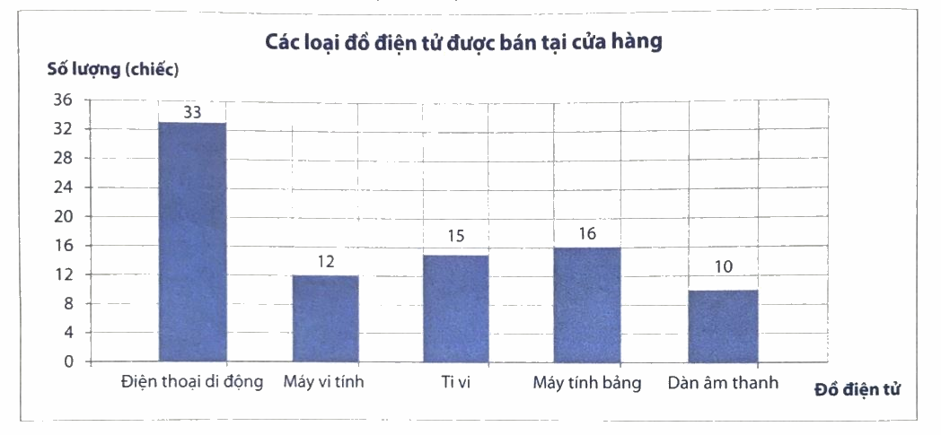 Giải phần A. Tái hiện, củng cố trang 63 Bài tập phát triển năng lực Toán 4 3 1