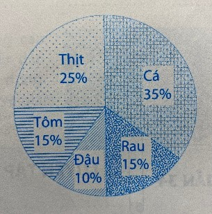 Giải phần A. Tái hiện, củng cố trang 63 Bài tập phát triển năng lực Toán 5 tập 2 2 1