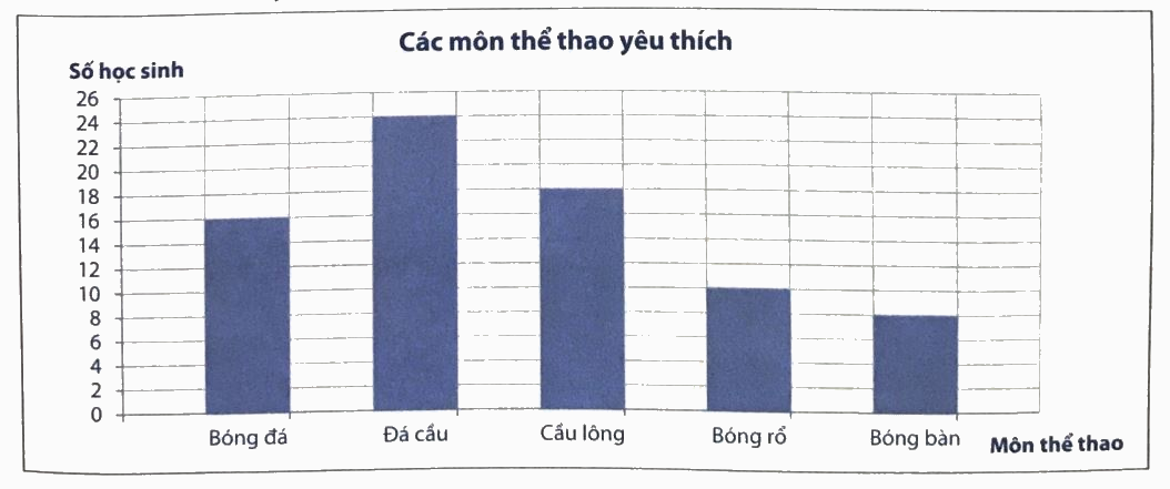 Giải phần B. Kết nối trang 65 bài tập phát triển năng lực Toán 4 2 1