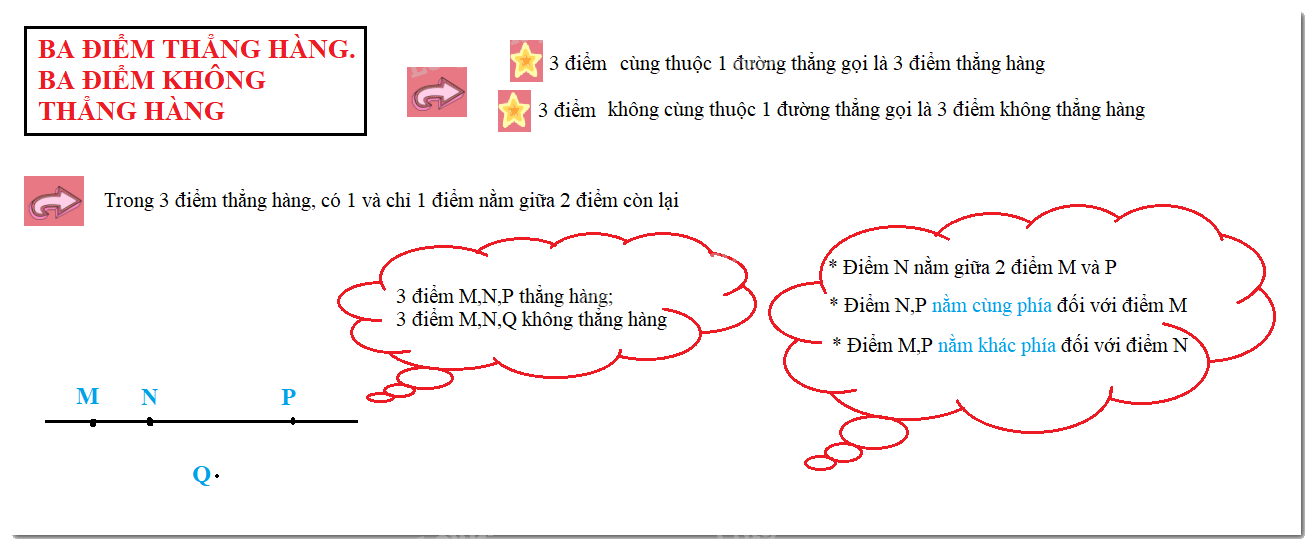 Lý thuyết Ba điểm thẳng hàng. Ba điểm không thẳng hàng Toán 6 Chân trời sáng tạo 1