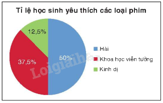 Lý thuyết Bảng tần số tương đối và biểu đồ tần số tương đối Toán 9 Kết nối tri thức 7