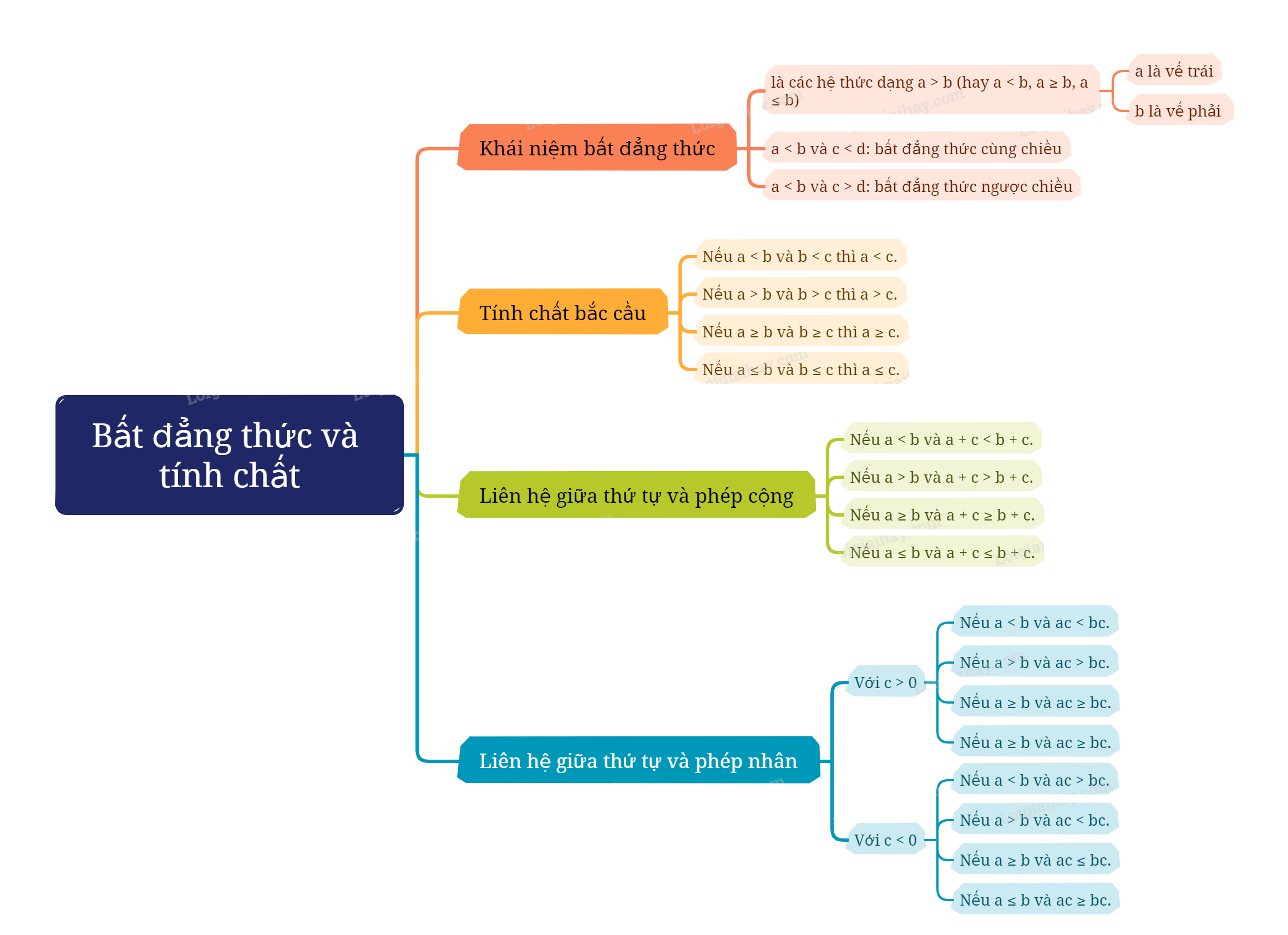 Lý thuyết Bất đẳng thức và tính chất Toán 9 Kết nối tri thức 1