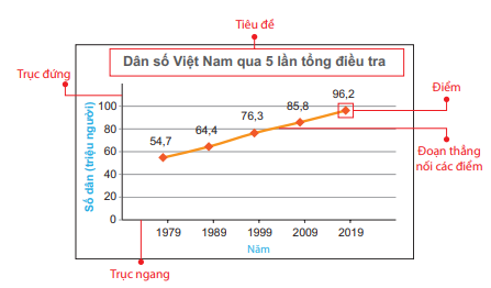 Lý thuyết Biểu đồ đoạn thẳng SGK Toán 7 Chân trời sáng tạo 1
