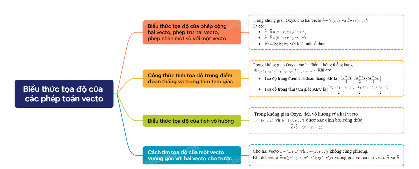 Lý thuyết Biểu thức tọa độ của các phép toán vecto Toán 12 Cánh Diều 1