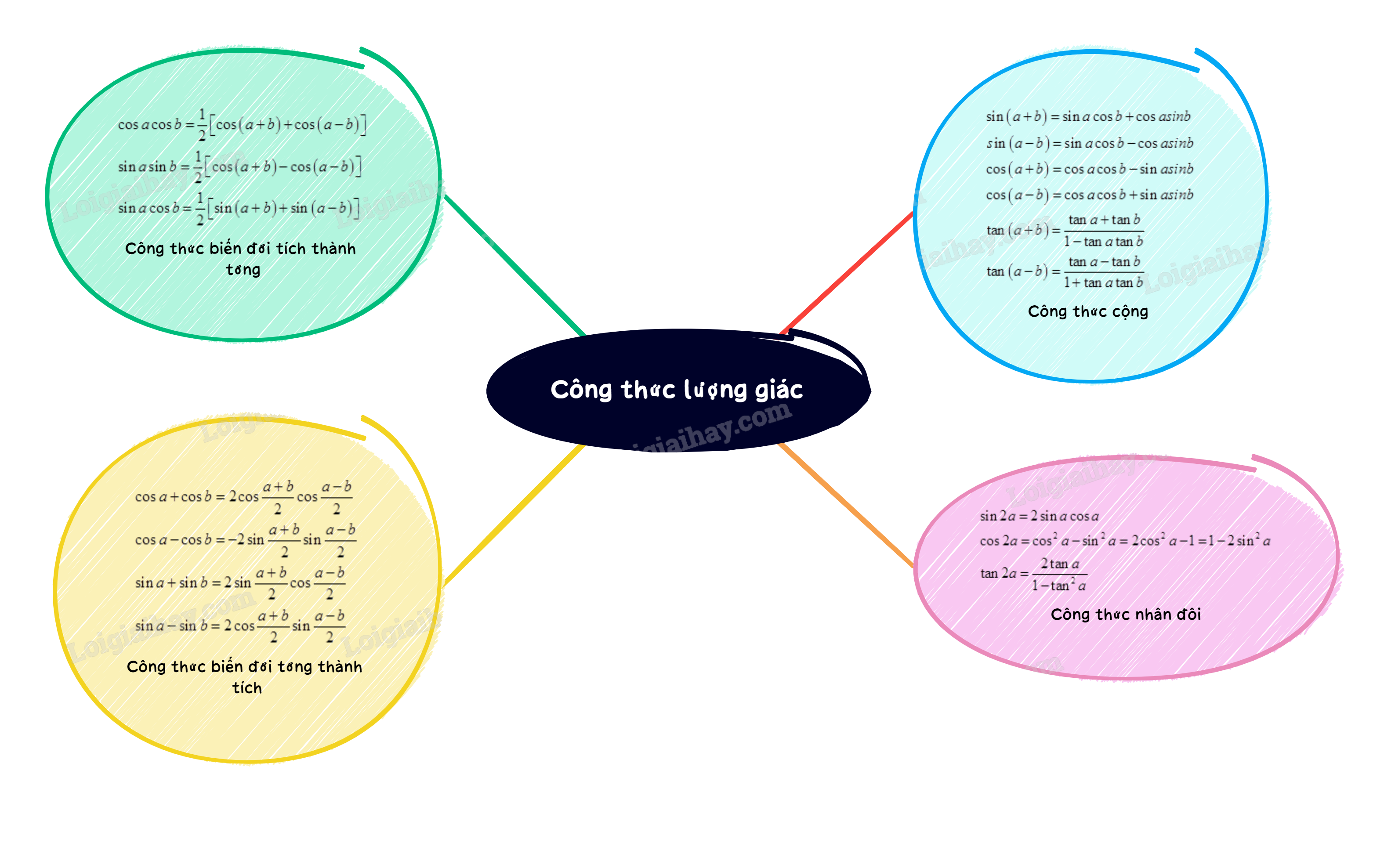 Lý thuyết Các công thức lượng giác - SGK Toán 11 Chân trời sáng tạo 1