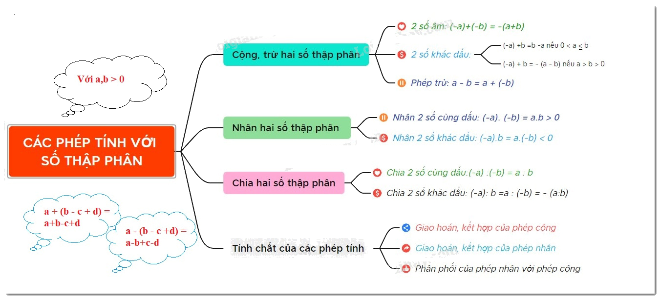 Lý thuyết Các phép tính với số thập phân Toán 6 Chân trời sáng tạo 1