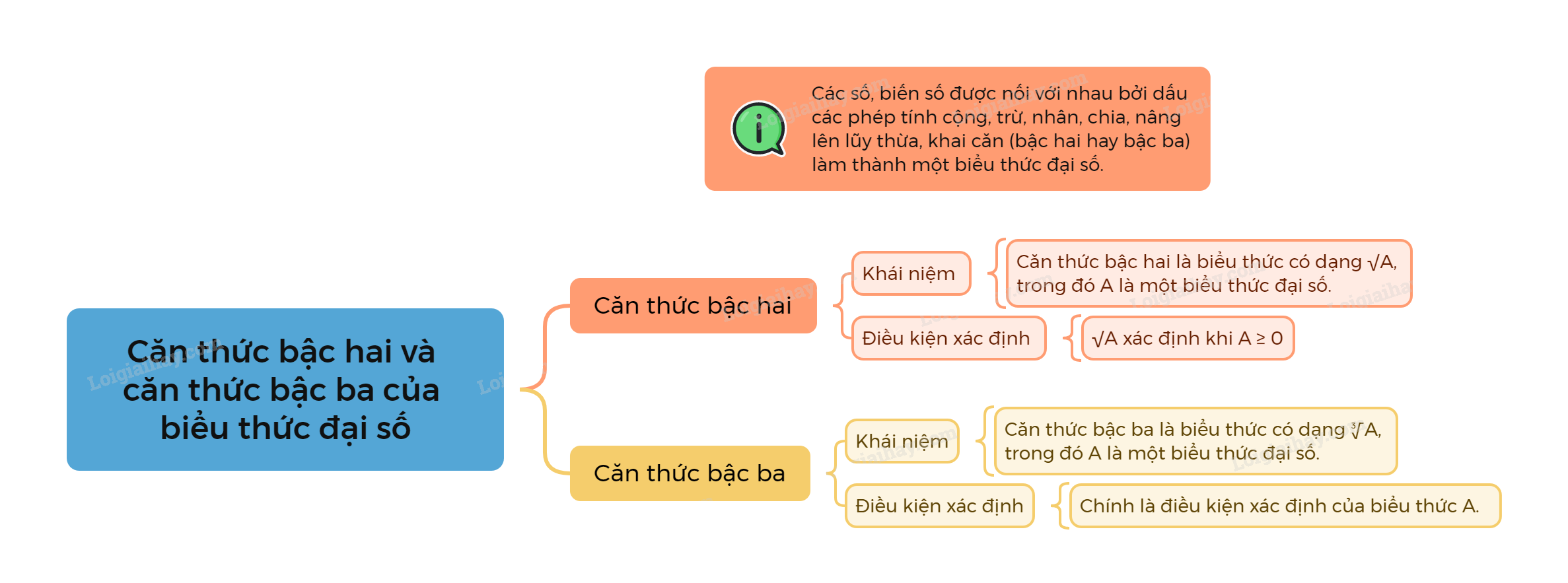 Lý thuyết Căn thức bậc hai và căn thức bậc ba của biểu thức đại số Toán 9 Cánh diều 1